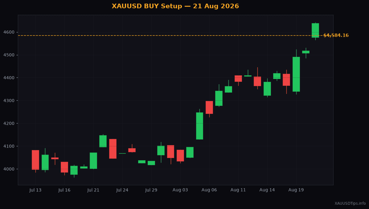 XAUUSD BUY Signal — $4584 Setup for 21 Aug 2026
