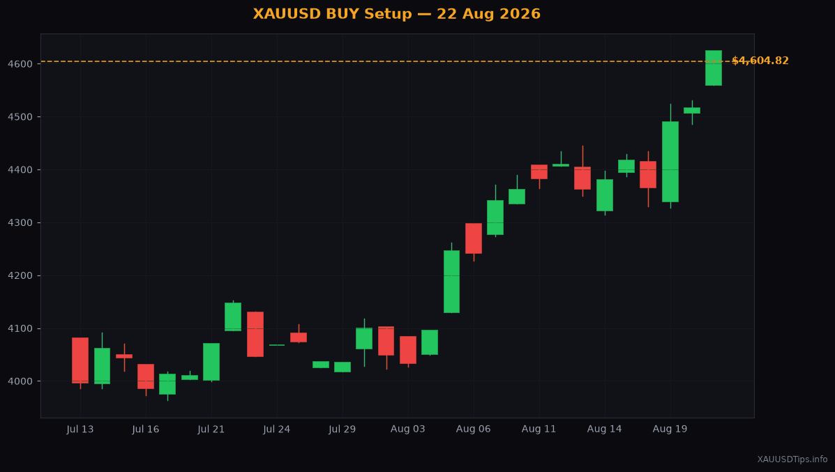 XAUUSD BUY Signal — $4605 Setup for 22 Aug 2026