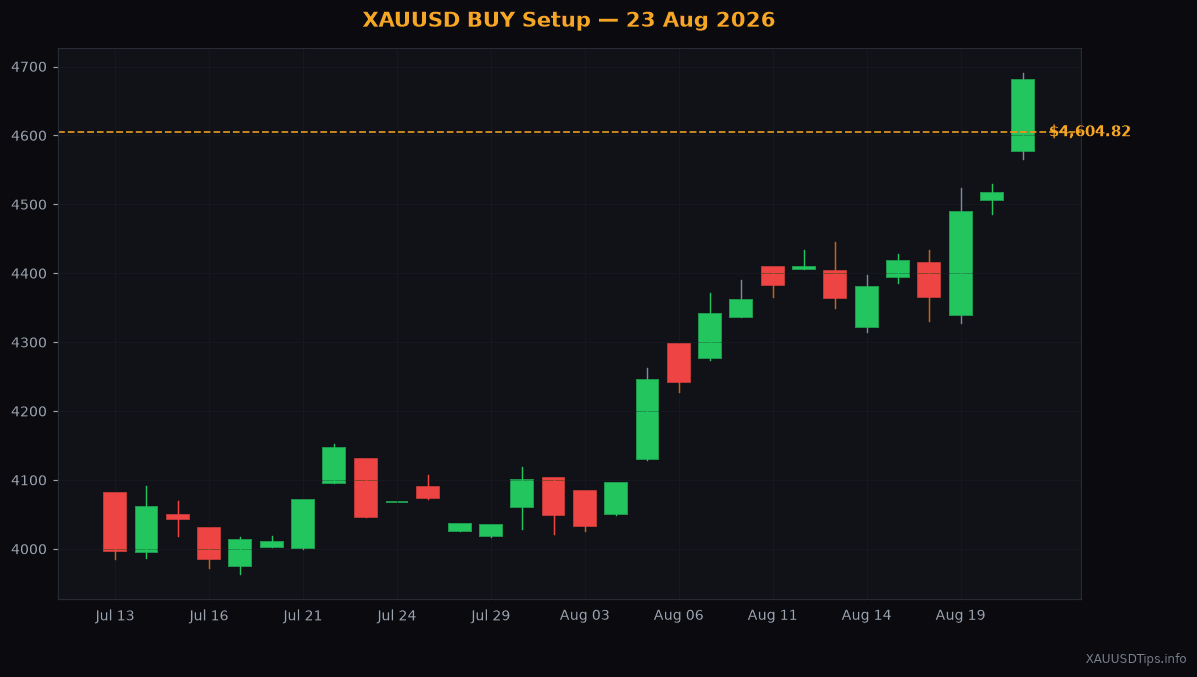 XAUUSD BUY Signal — $4604 Setup for 23 Aug 2026