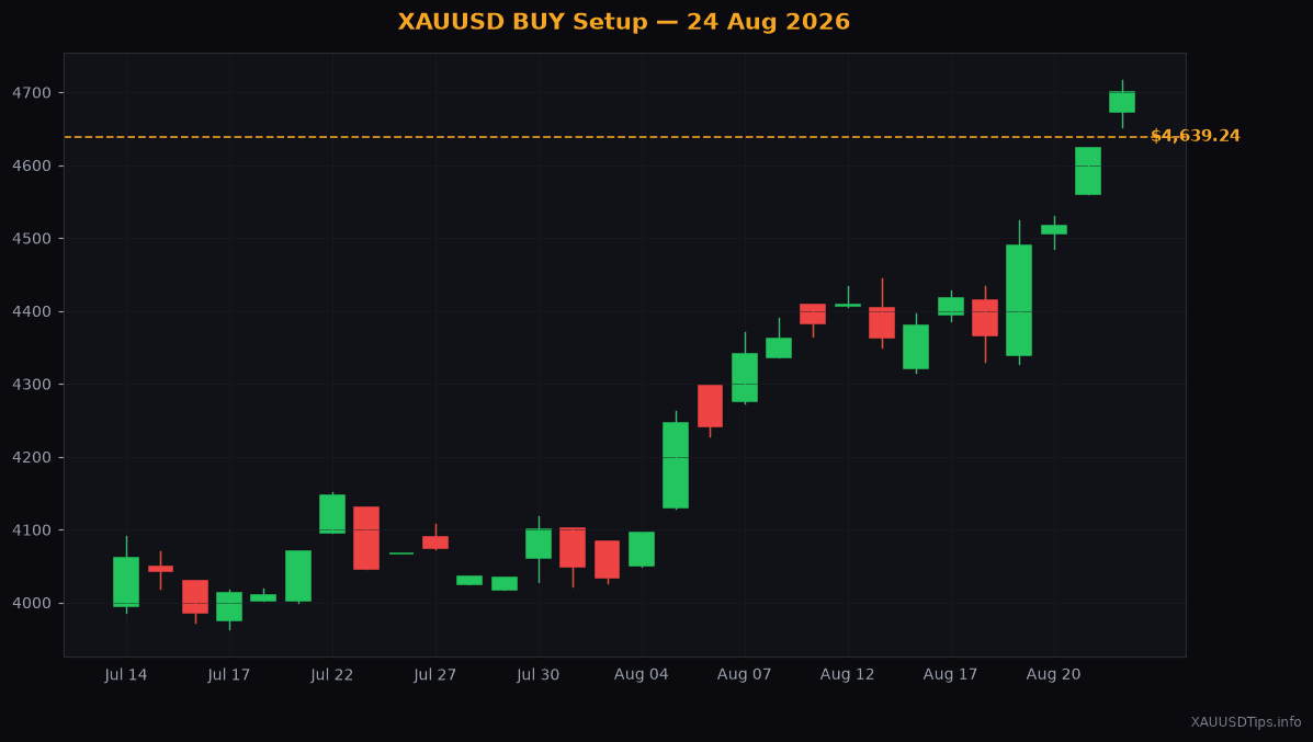 XAUUSD BUY Signal — $4639 Setup for 24 Aug 2026