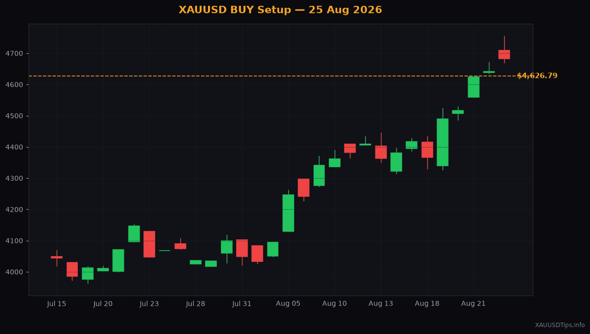 XAUUSD BUY Signal — $4592 Setup for 25 Aug 2026