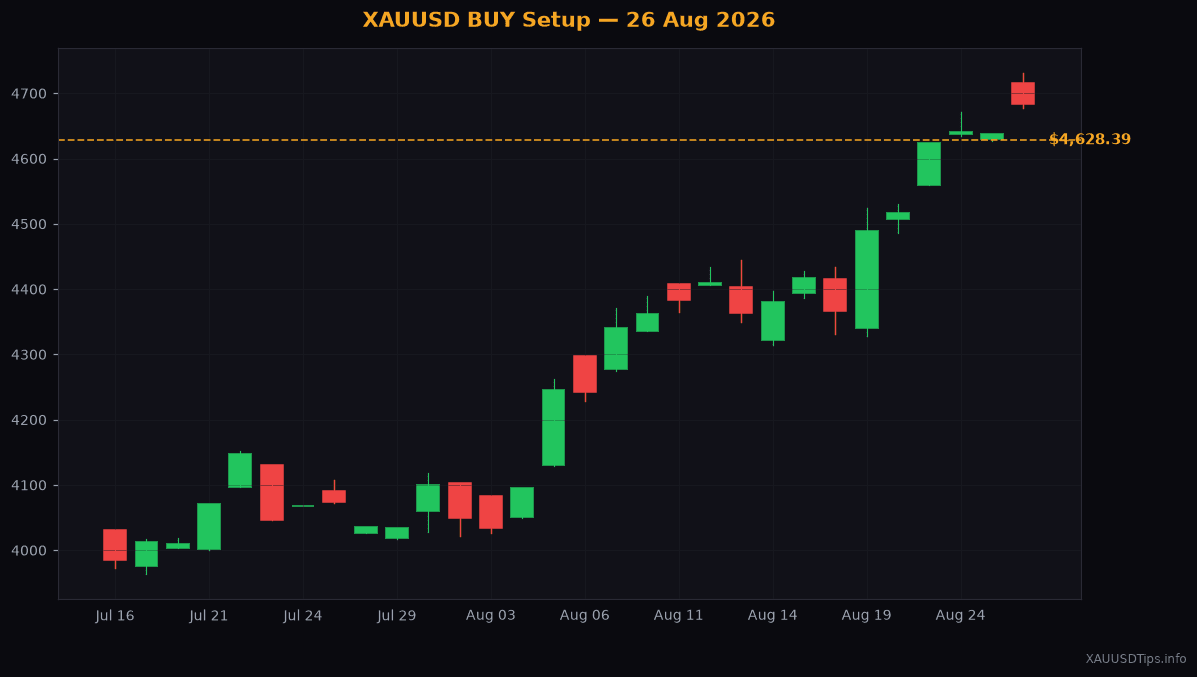 XAUUSD BUY Signal — $4594 Setup for 26 Aug 2026