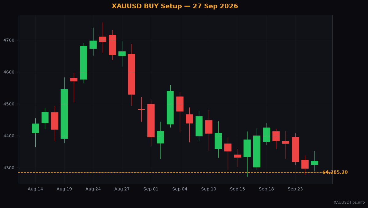 XAUUSD BUY Signal — $4285 Setup for 27 Sep 2026