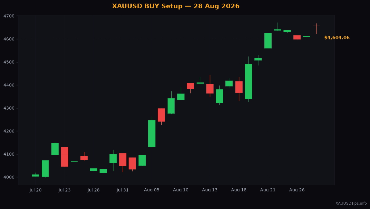 XAUUSD Gold Signal: $4604 BUY Setup for 28 Aug 2026