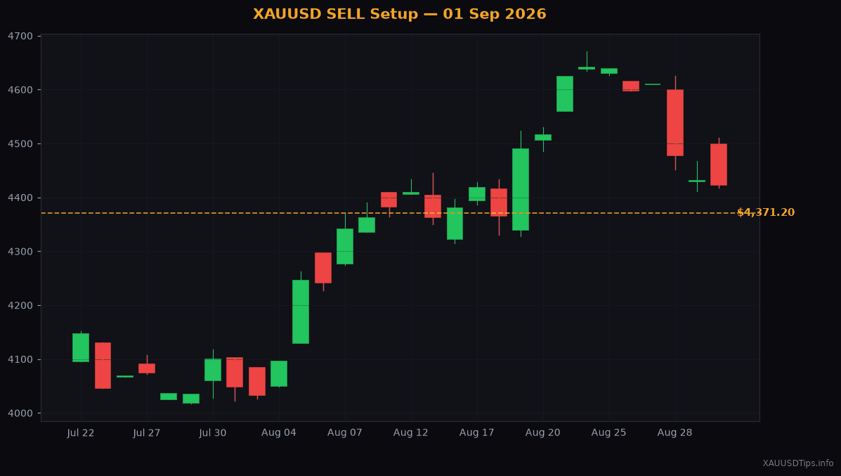 XAUUSD SELL Signal — $4385 Setup for 01 Sep 2026
