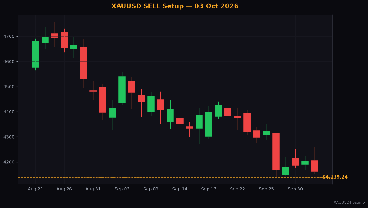 Gold Drops to $4139 — XAUUSD SELL Signal 03 Oct 2026
