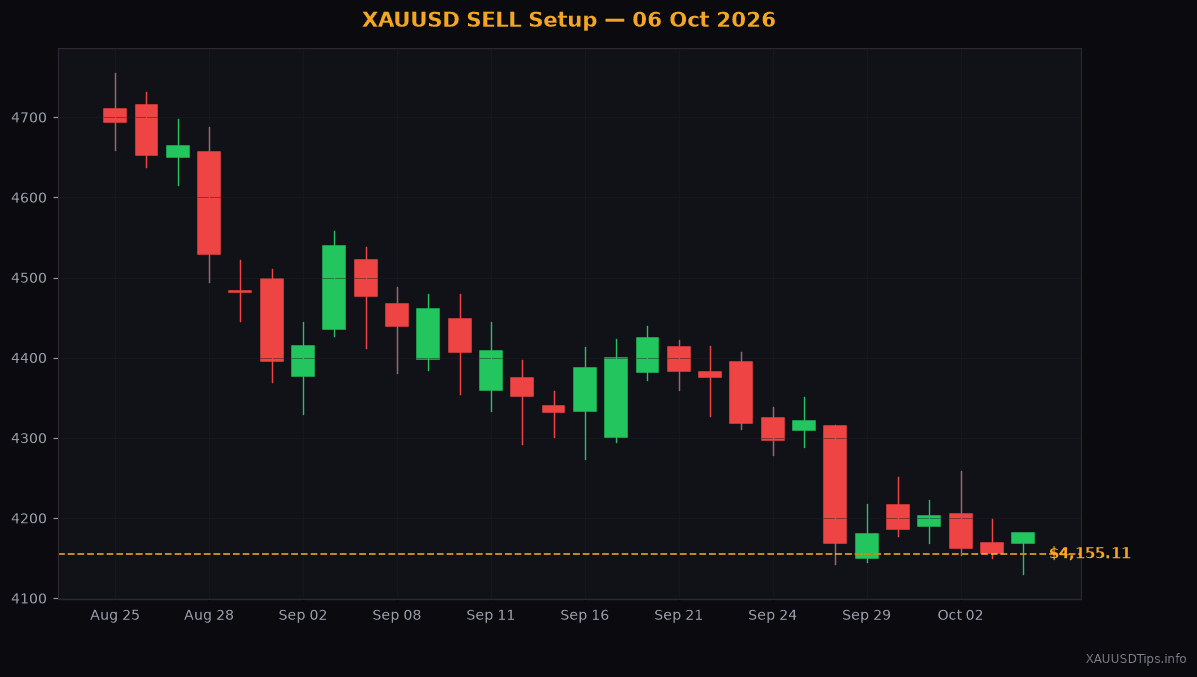 XAUUSD SELL Signal — $4210 Gold Setup for 06 Oct 2026