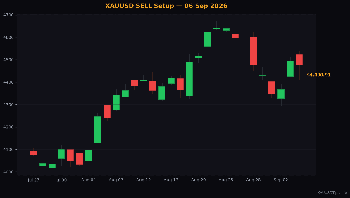 XAUUSD SELL Signal — $4435 Setup for 06 Sep 2026