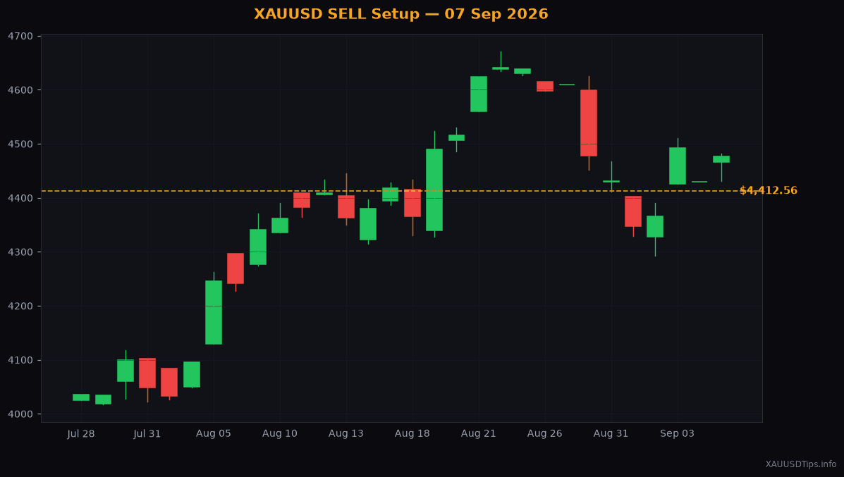 XAUUSD SELL Signal — $4412 Gold Setup for 07 Sep 2026