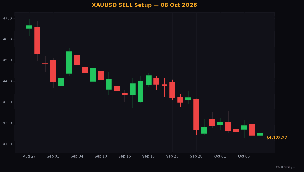 XAUUSD SELL Signal — $4169 Gold Setup for 08 Oct 2026
