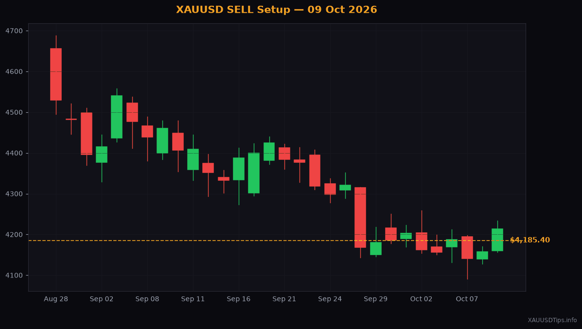 XAUUSD SELL Signal — $4225 Gold Setup for 09 Oct 2026