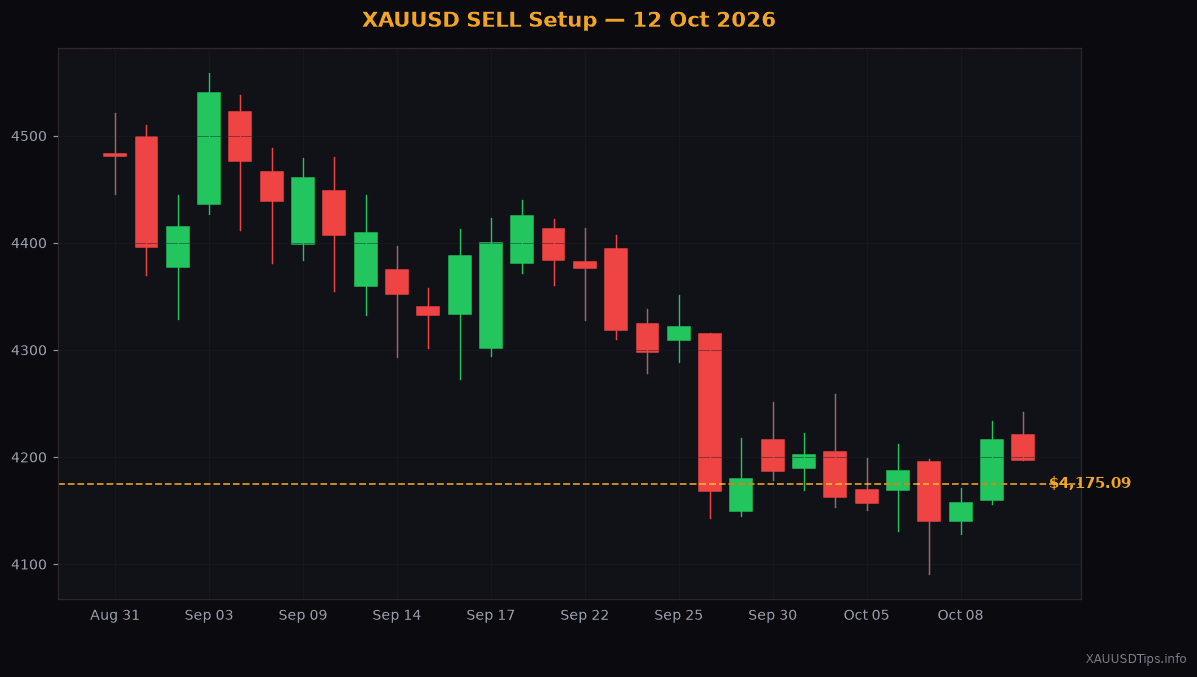XAUUSD SELL Signal — $4175 Setup for 12 Oct 2026