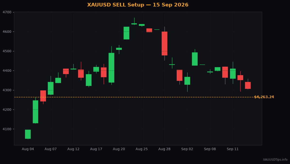 Gold Sell Signal — $4263 Analysis for 15 Sep 2026