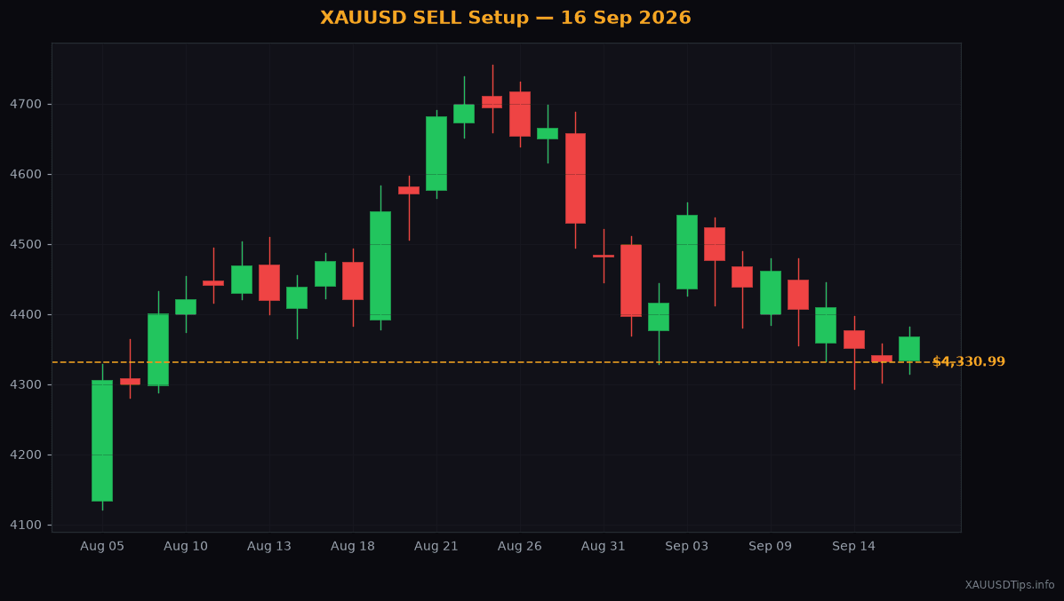 XAUUSD SELL Signal — $4368 Setup for 16 Sep 2026