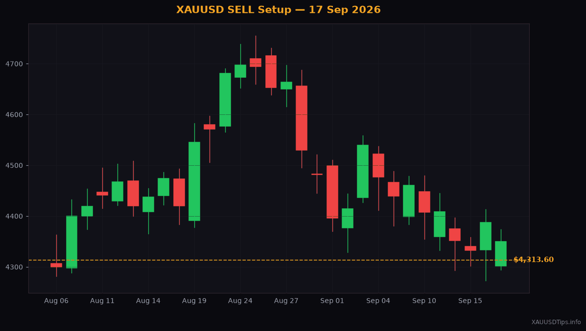 XAUUSD SELL Signal — $4348 Setup for 17 Sep 2026