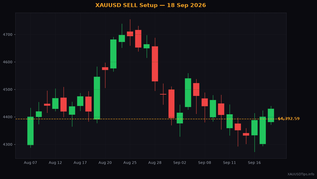 XAUUSD SELL Signal — $4402 Setup for 18 Sep 2026