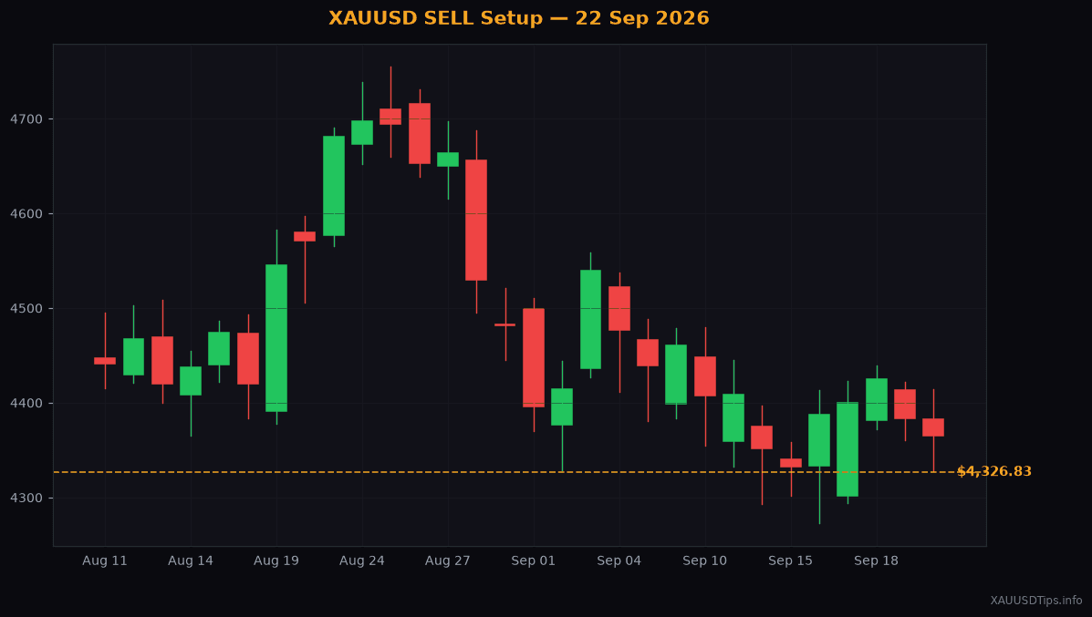 XAUUSD SELL Signal — $4335 Setup for 22 Sep 2026