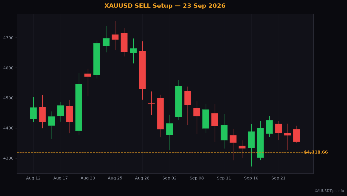 XAUUSD SELL Signal — $4325 Setup for 23 Sep 2026