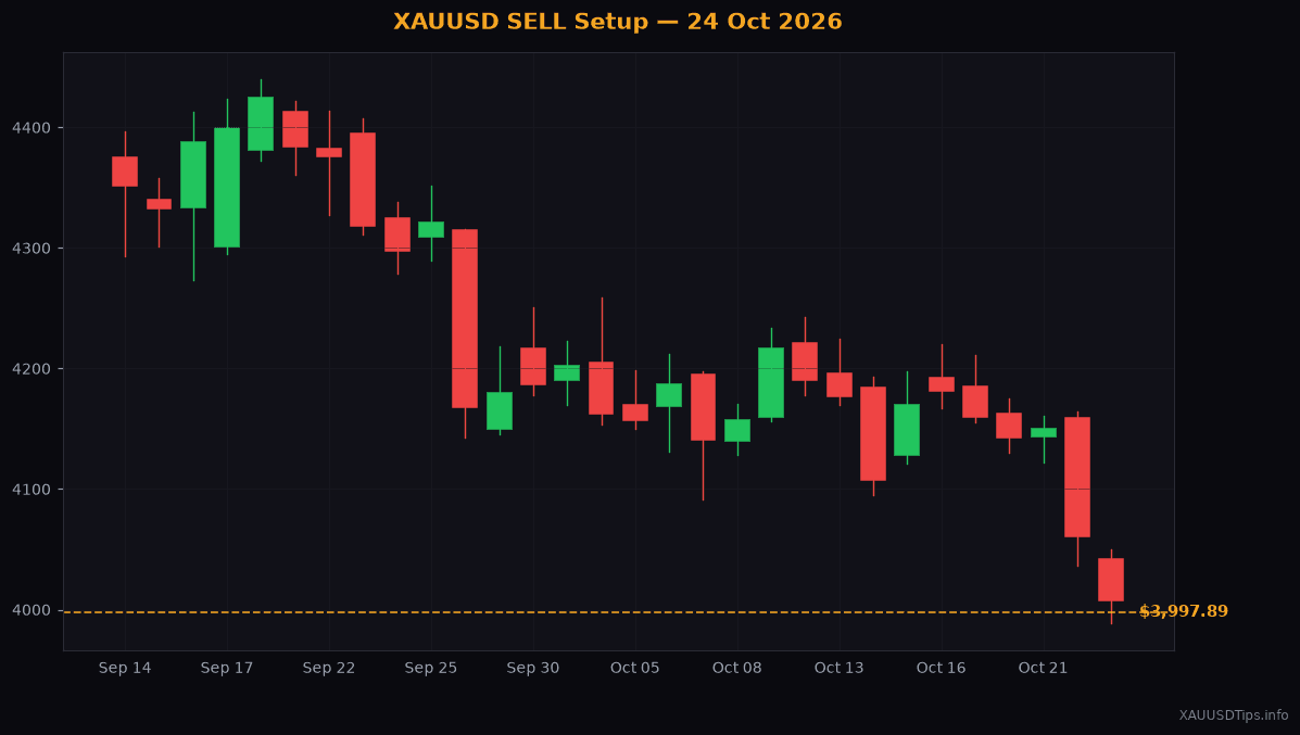 XAUUSD SELL Signal — $3997 Setup for 24 Oct 2026