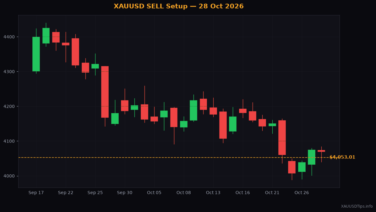 XAUUSD SELL Signal — $4053 Setup for 28 Oct 2026