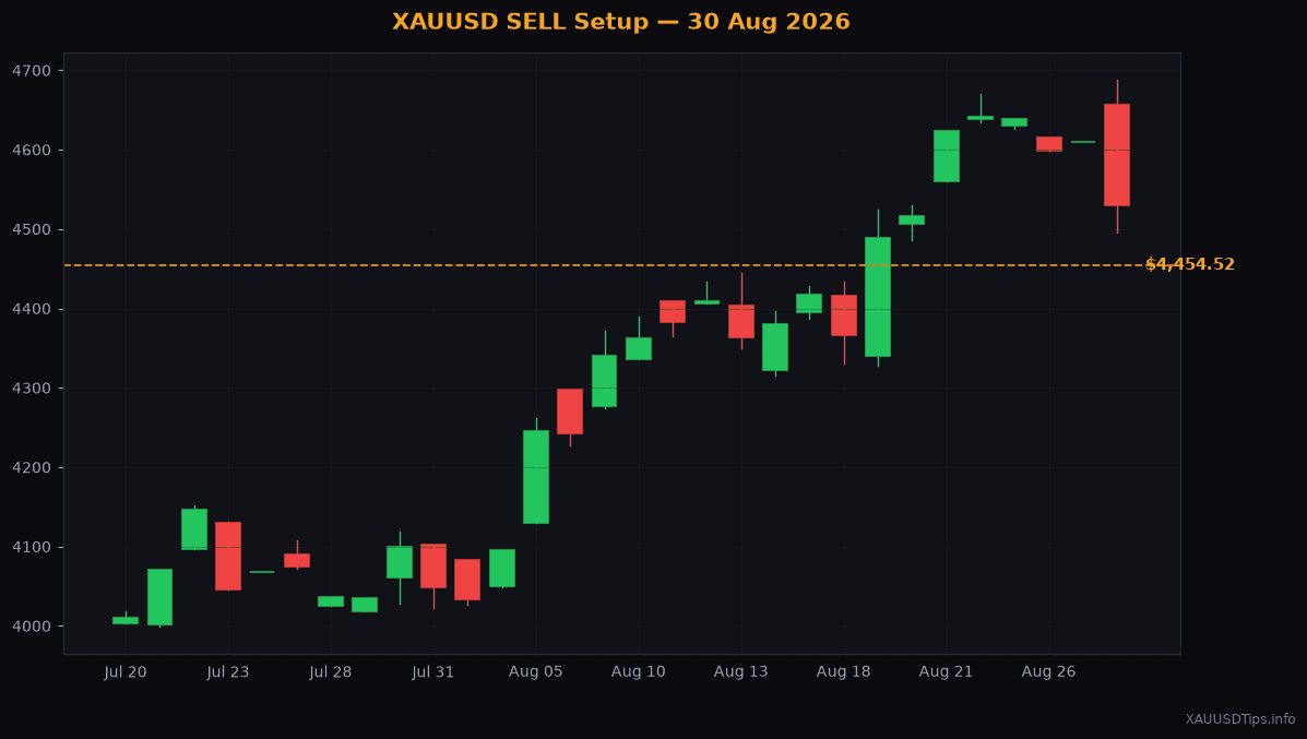 XAUUSD SELL Signal — $4454 Setup for 30 Aug 2026