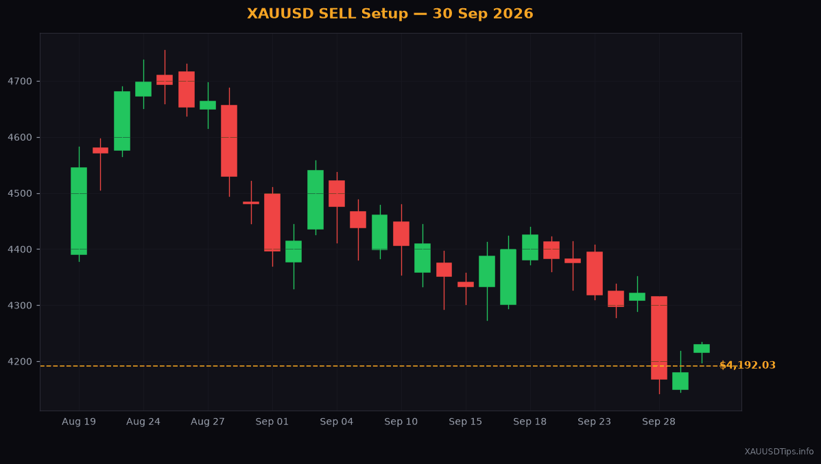 XAUUSD SELL Signal — $4215 Gold Setup for 30 Sep 2026