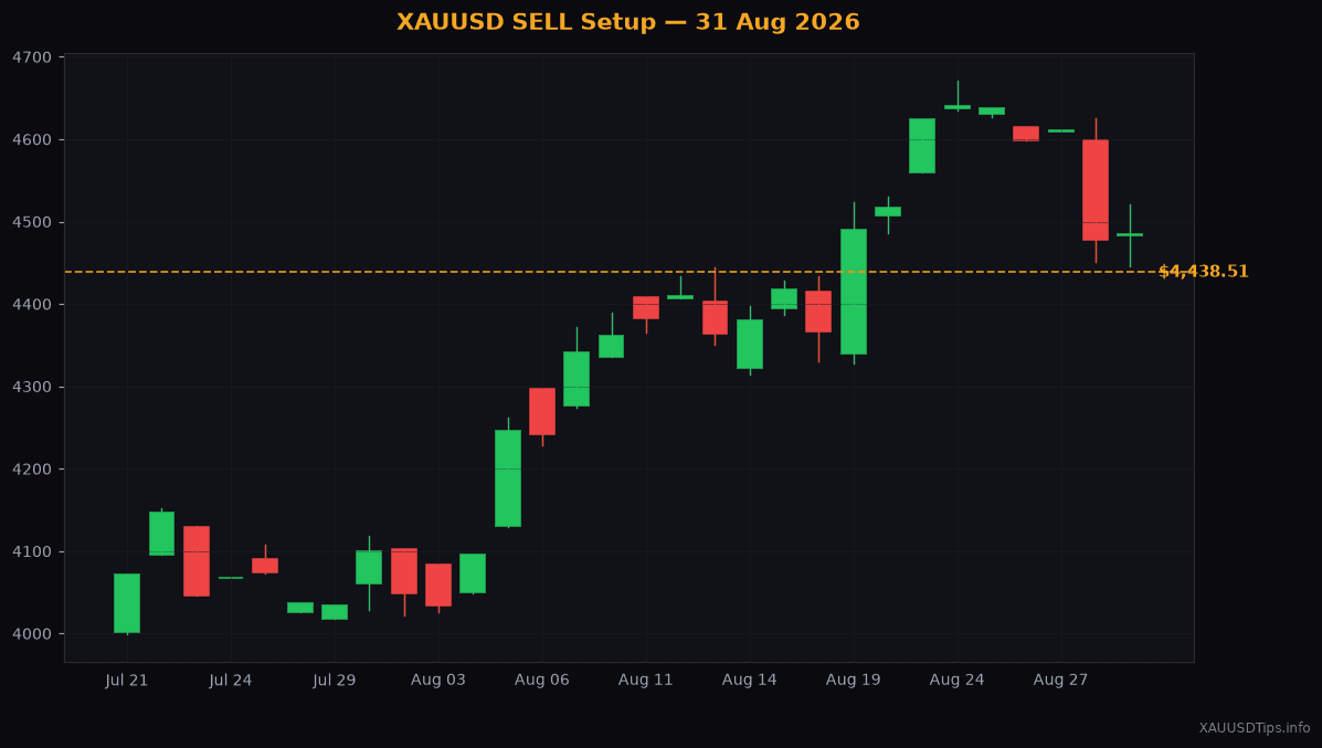 XAUUSD SELL Signal — $4445 Setup for 31 Aug 2026