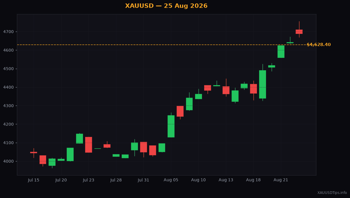 What is a Support Zone? Gold Price Today 25 Aug 2026