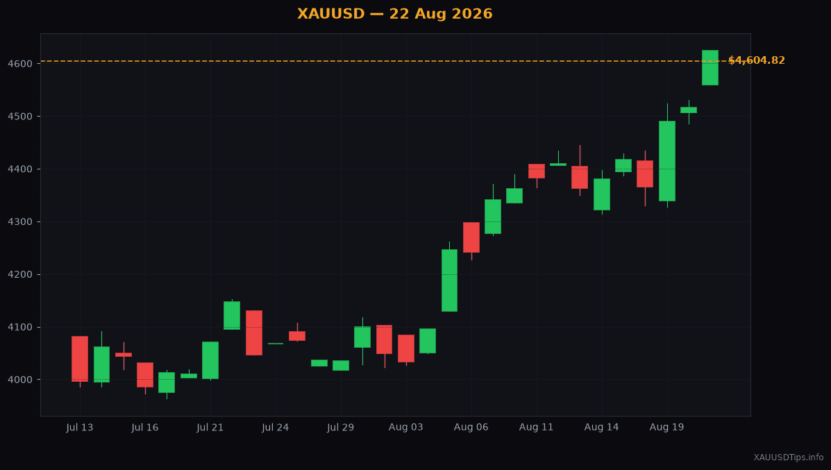 Why Gold Surged to $4,604.82 Today
